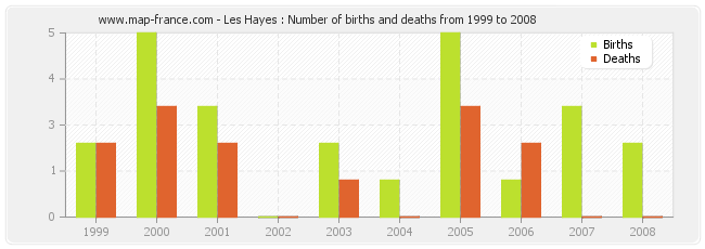 Les Hayes : Number of births and deaths from 1999 to 2008